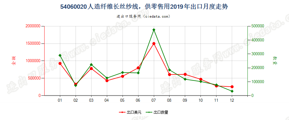 54060020人造纤维长丝纱线，供零售用出口2019年月度走势图