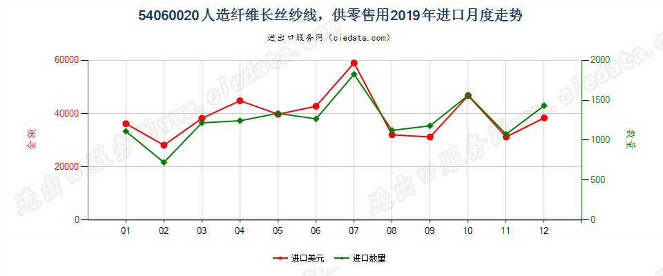 54060020人造纤维长丝纱线，供零售用进口2019年月度走势图