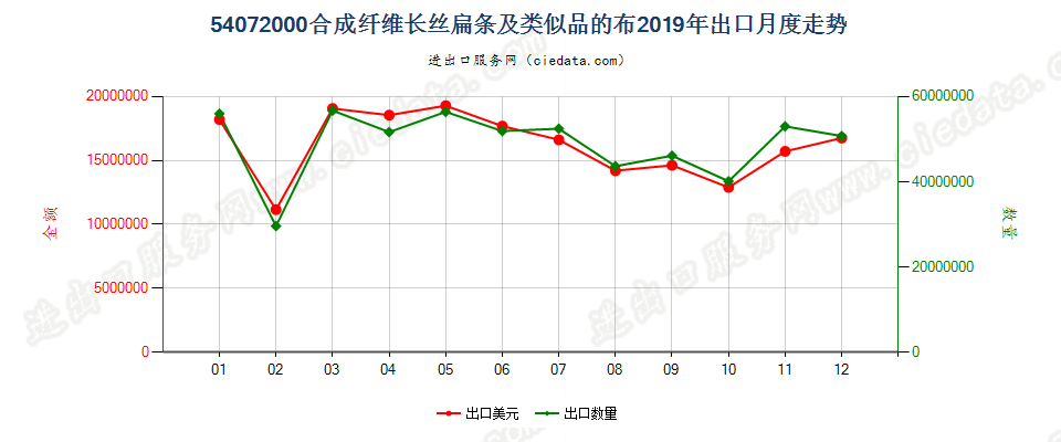 54072000合成纤维长丝扁条及类似品的布出口2019年月度走势图