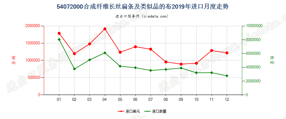 54072000合成纤维长丝扁条及类似品的布进口2019年月度走势图