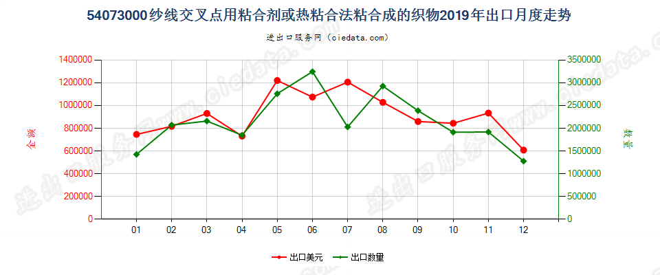 54073000纱线交叉点用粘合剂或热粘合法粘合成的织物出口2019年月度走势图