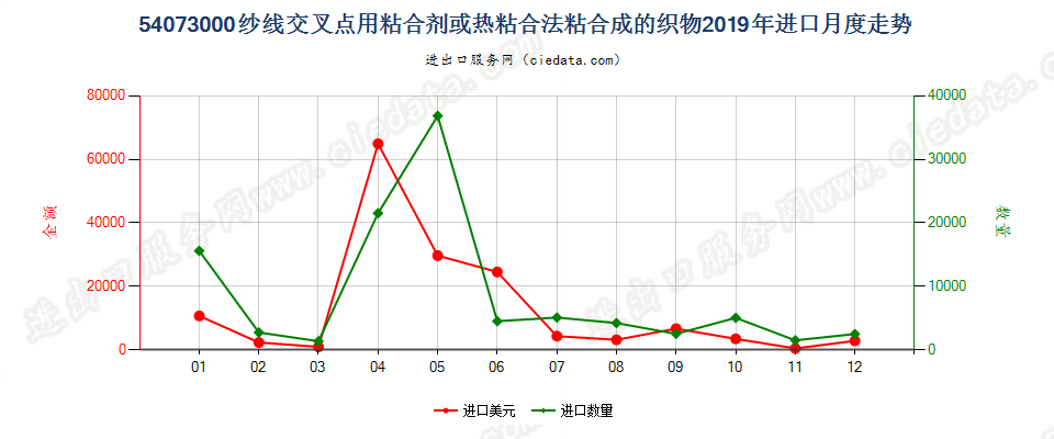 54073000纱线交叉点用粘合剂或热粘合法粘合成的织物进口2019年月度走势图