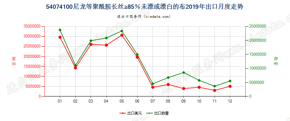 54074100尼龙等聚酰胺长丝≥85％未漂或漂白的布出口2019年月度走势图