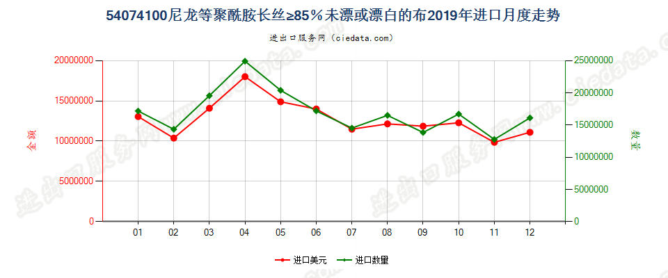 54074100尼龙等聚酰胺长丝≥85％未漂或漂白的布进口2019年月度走势图