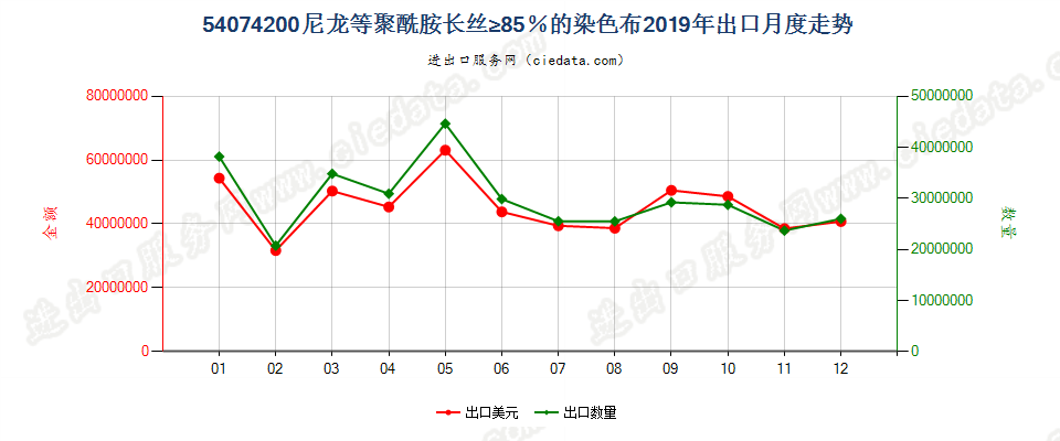 54074200尼龙等聚酰胺长丝≥85％的染色布出口2019年月度走势图