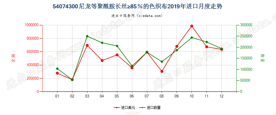 54074300尼龙等聚酰胺长丝≥85％的色织布进口2019年月度走势图