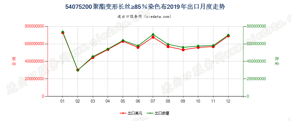 54075200聚酯变形长丝≥85％染色布出口2019年月度走势图