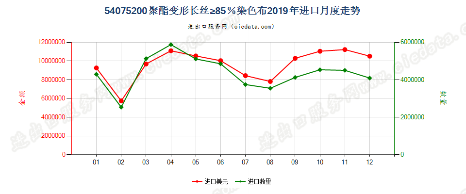 54075200聚酯变形长丝≥85％染色布进口2019年月度走势图