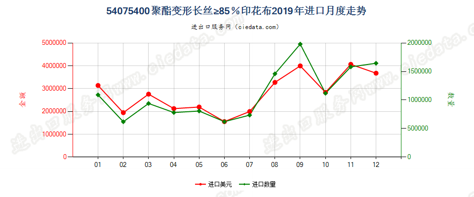 54075400聚酯变形长丝≥85％印花布进口2019年月度走势图