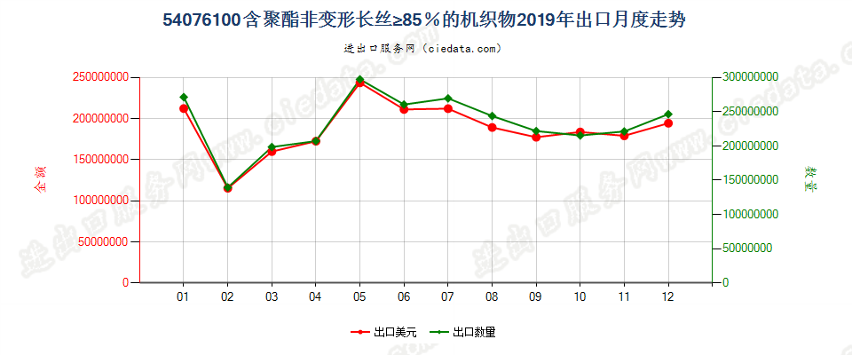 54076100含聚酯非变形长丝≥85％的机织物出口2019年月度走势图