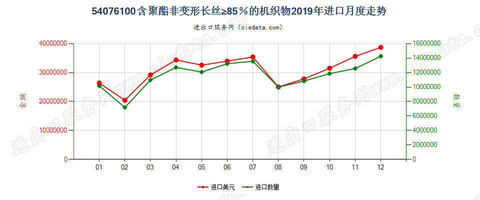 54076100含聚酯非变形长丝≥85％的机织物进口2019年月度走势图