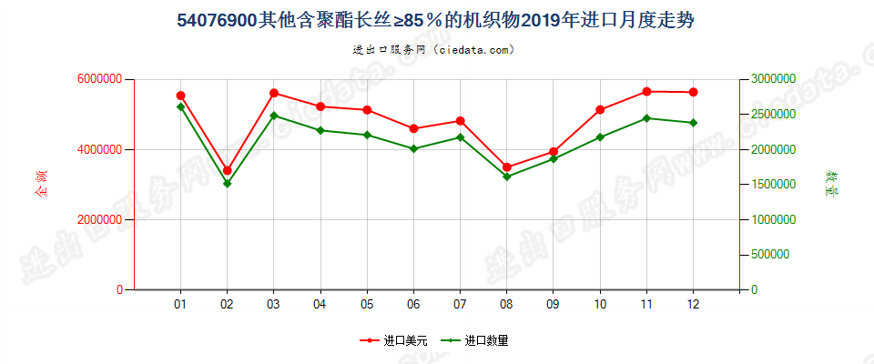 54076900其他含聚酯长丝≥85％的机织物进口2019年月度走势图