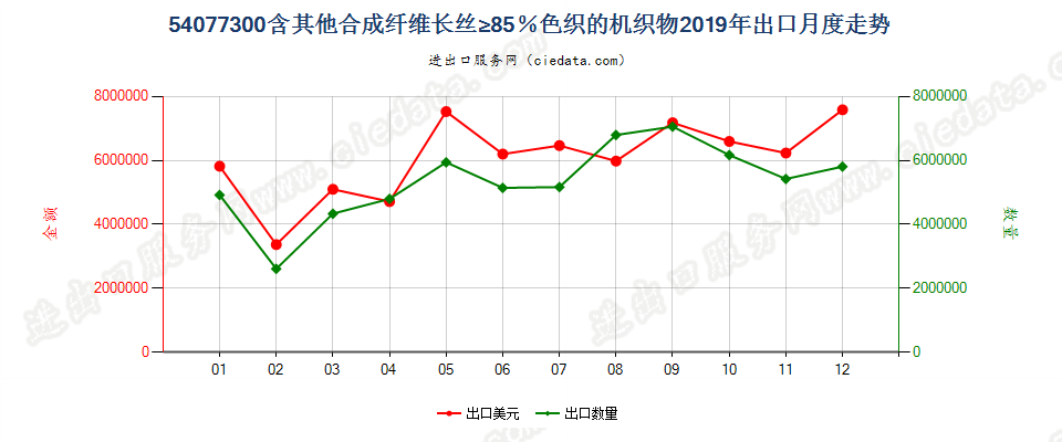 54077300含其他合成纤维长丝≥85％色织的机织物出口2019年月度走势图