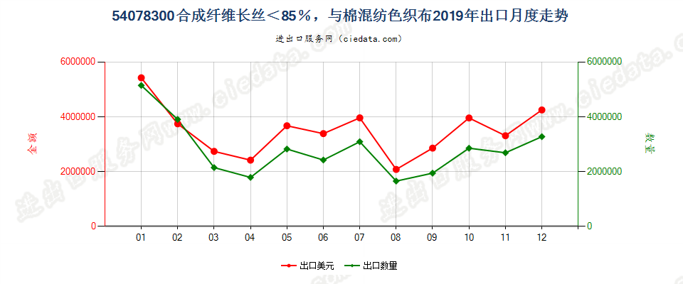 54078300合成纤维长丝＜85％，与棉混纺色织布出口2019年月度走势图