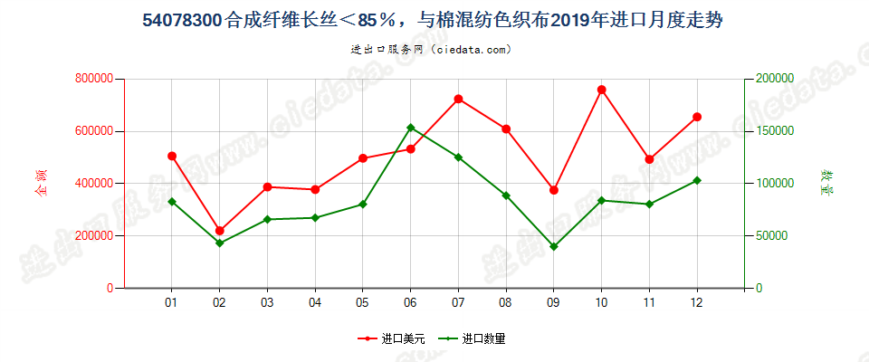 54078300合成纤维长丝＜85％，与棉混纺色织布进口2019年月度走势图