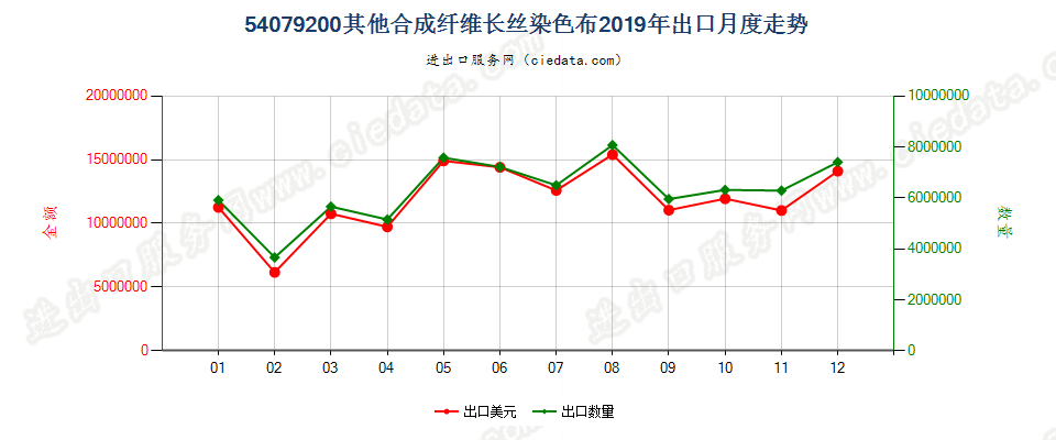 54079200其他合成纤维长丝染色布出口2019年月度走势图