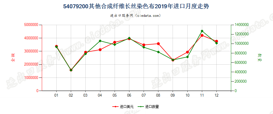 54079200其他合成纤维长丝染色布进口2019年月度走势图