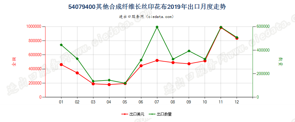 54079400其他合成纤维长丝印花布出口2019年月度走势图