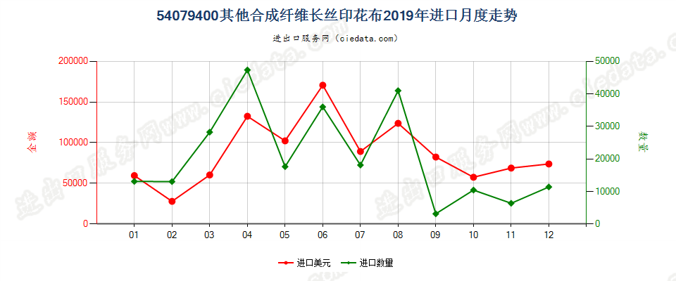 54079400其他合成纤维长丝印花布进口2019年月度走势图