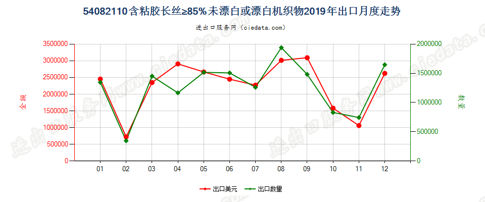 54082110含粘胶长丝≥85%未漂白或漂白机织物出口2019年月度走势图