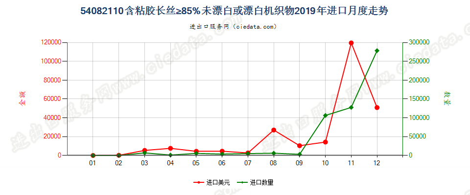 54082110含粘胶长丝≥85%未漂白或漂白机织物进口2019年月度走势图