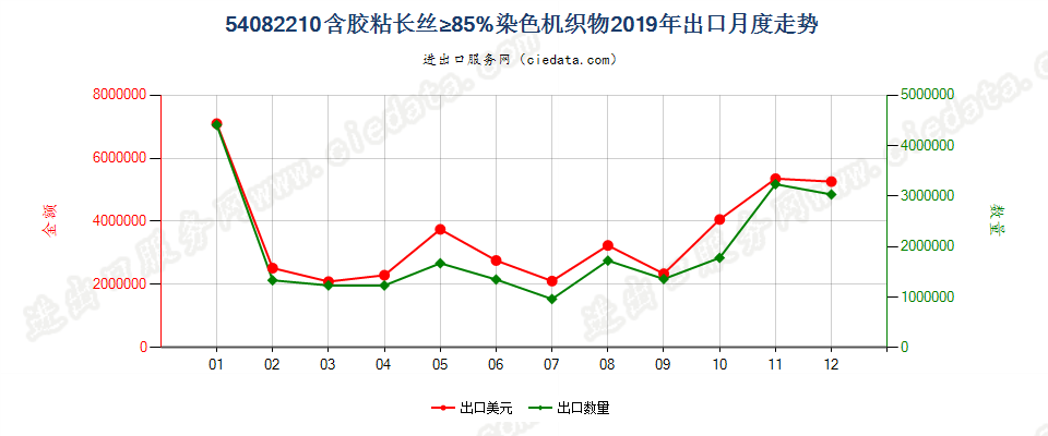 54082210含胶粘长丝≥85%染色机织物出口2019年月度走势图