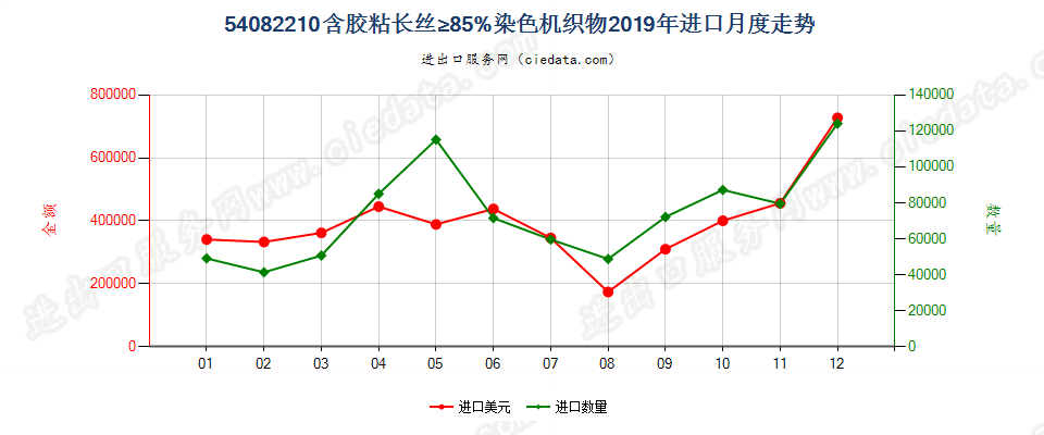 54082210含胶粘长丝≥85%染色机织物进口2019年月度走势图