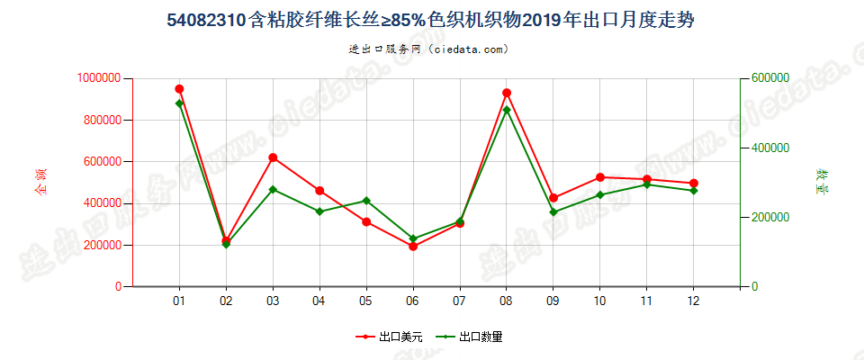 54082310含粘胶纤维长丝≥85%色织机织物出口2019年月度走势图