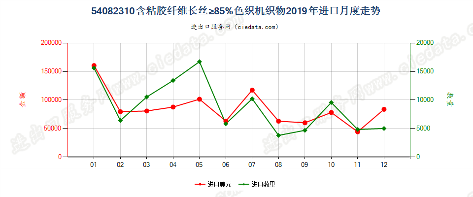 54082310含粘胶纤维长丝≥85%色织机织物进口2019年月度走势图