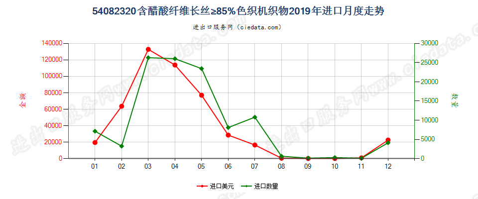 54082320含醋酸纤维长丝≥85%色织机织物进口2019年月度走势图