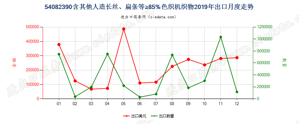 54082390含其他人造长丝、扁条等≥85%色织机织物出口2019年月度走势图