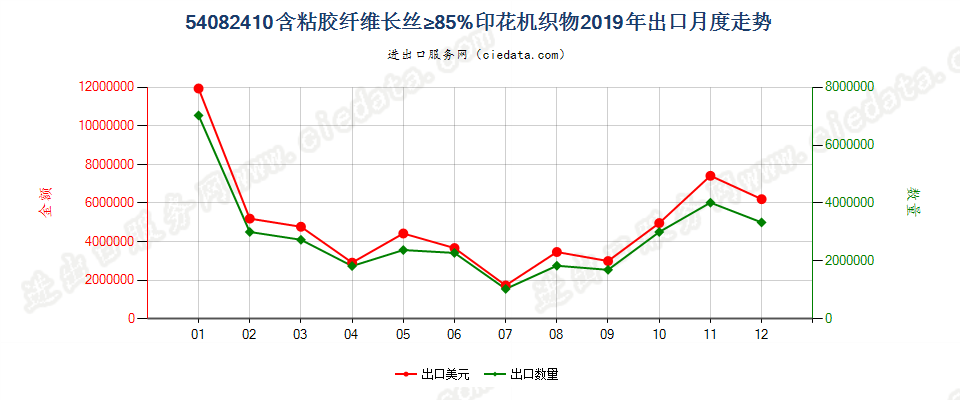 54082410含粘胶纤维长丝≥85%印花机织物出口2019年月度走势图