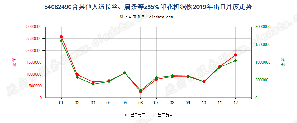 54082490含其他人造长丝、扁条等≥85%印花机织物出口2019年月度走势图