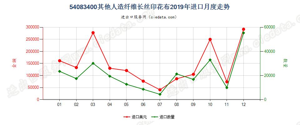 54083400其他人造纤维长丝印花布进口2019年月度走势图