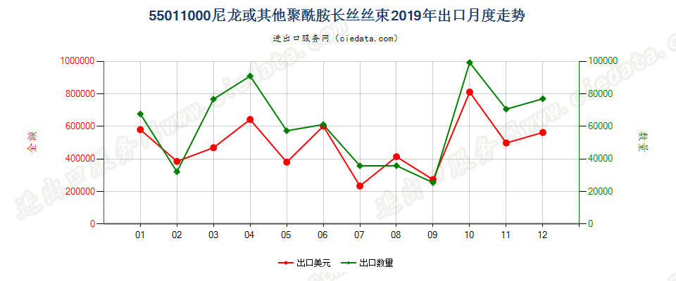 55011000(2022STOP)尼龙或其他聚酰胺长丝丝束出口2019年月度走势图