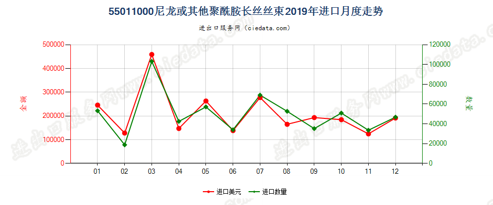 55011000(2022STOP)尼龙或其他聚酰胺长丝丝束进口2019年月度走势图