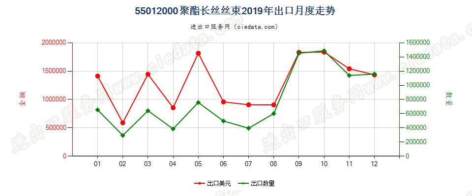 55012000聚酯长丝丝束出口2019年月度走势图