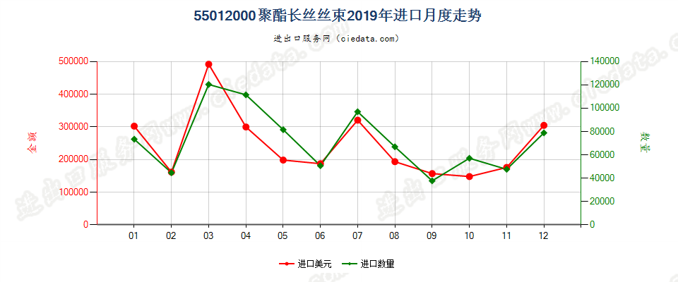 55012000聚酯长丝丝束进口2019年月度走势图