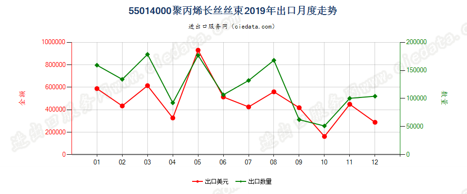 55014000聚丙烯长丝丝束出口2019年月度走势图