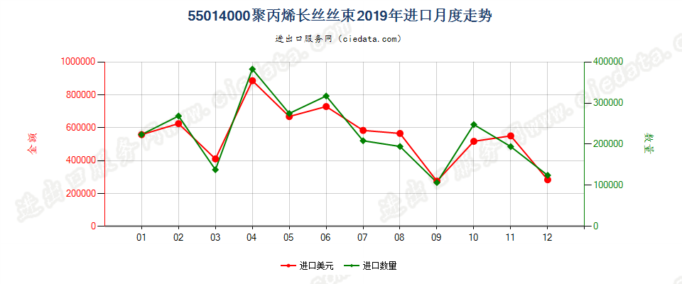 55014000聚丙烯长丝丝束进口2019年月度走势图