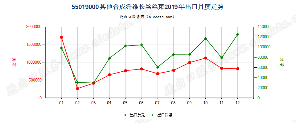 55019000其他合成纤维长丝丝束出口2019年月度走势图