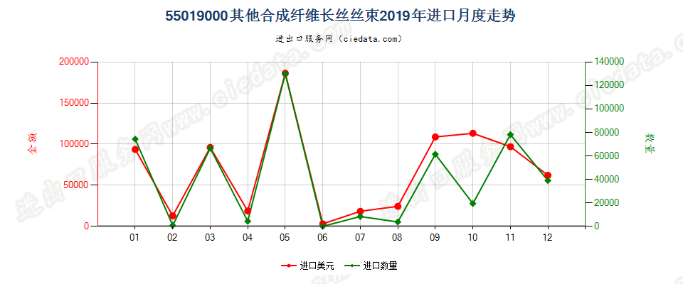 55019000其他合成纤维长丝丝束进口2019年月度走势图