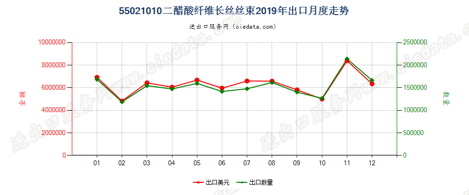 55021010二醋酸纤维长丝丝束出口2019年月度走势图