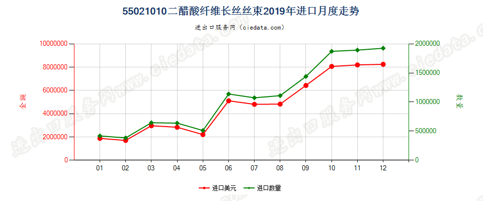 55021010二醋酸纤维长丝丝束进口2019年月度走势图