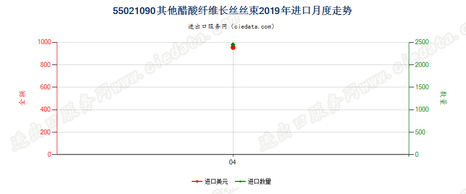 55021090其他醋酸纤维长丝丝束进口2019年月度走势图