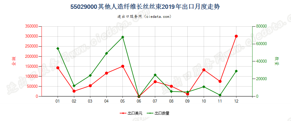 55029000其他人造纤维长丝丝束出口2019年月度走势图