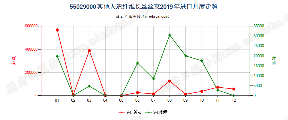 55029000其他人造纤维长丝丝束进口2019年月度走势图