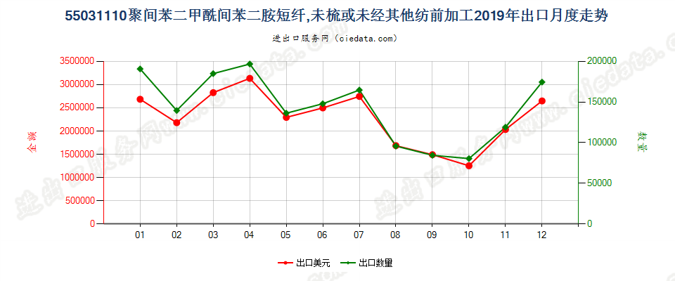 55031110聚间苯二甲酰间苯二胺短纤,未梳或未经其他纺前加工出口2019年月度走势图