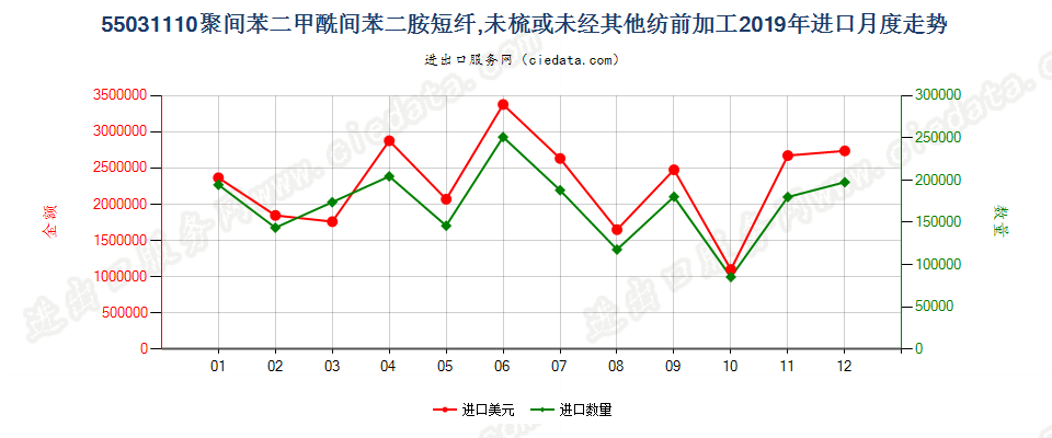 55031110聚间苯二甲酰间苯二胺短纤,未梳或未经其他纺前加工进口2019年月度走势图