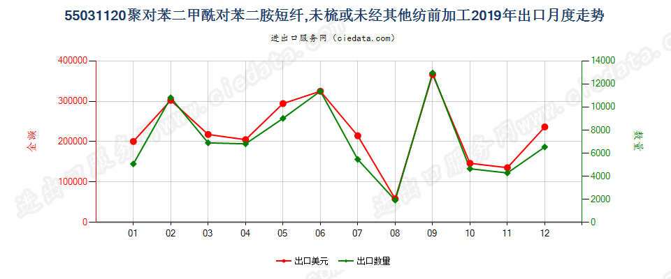 55031120聚对苯二甲酰对苯二胺短纤,未梳或未经其他纺前加工出口2019年月度走势图